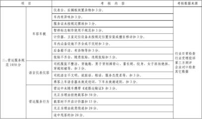 2010年寧波市出租汽車(chē)單車(chē)服務(wù)質(zhì)量考核評(píng)分標(biāo)準(zhǔn)——租賃服務(wù)
